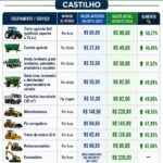 Após 06 anos sem reajustes, Prefeitura atualiza tarifas de serviços da patrulha rural e máquinas