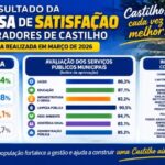 Pesquisa destaca nível de satisfação da população castilhense 
