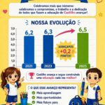 EDUCAÇÃO EM FESTA: Rede municipal atinge nota 6,5 no IDEB e consolida crescimento contínuo